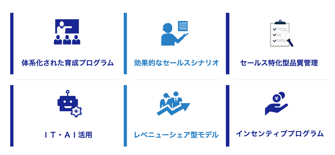 SCSKサービスリンクス株式会社の通販向けコンタクトセンターアウトソーシングサービス・通販CXソリューションにおける、LTV（顧客生涯価値）最大化を実現する6つの特徴・強みを説明しています。体系化された育成プログラム・効果的なセールスシナリオ・セールス特化型品質管理・IT・AI活用・レベニューシェア型モデル・インセンティブプログラムにより、LTV最大化を実現します。