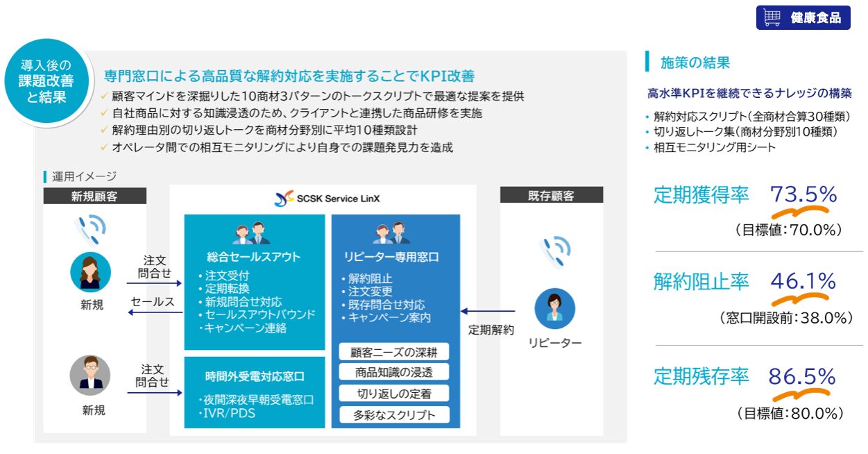 SCSKサービスリンクス株式会社の通販向けコンタクトセンターアウトソーシングサービス・通販CXソリューションの導入事例を説明しています。健康食品の通信販売窓口において、既存顧客からの定期解約問い合わせに対し、専門窓口による高品質な解約対応を実施することでKPI改善を実現しました。リピーター専用窓口における顧客ニーズの深耕・商品知識の浸透・切り返しの定着・多彩なスクリプトにより解約阻止・注文変更・既存問い合わせ対応・キャンペーン案内を実施。同時に新規顧客からの注文問い合わせに対しては、総合セールスアウトバウンド窓口で注文受付・定期契約への転換・新規問い合わせ対応・セールスアウトバウンド・キャンペーン連絡を実施。夜間・深夜・早朝の時間外受電対応窓口の開設やIVR（自動音声応答装置）・PDS（自動予測発信）も実施。高水準KPIを継続できるナレッジの構築により、定期獲得率目標値70％に対し73.5％、解約阻止率目標38％に対し46.1％、定期残存率目標80％に対し86.5％を実現しました。