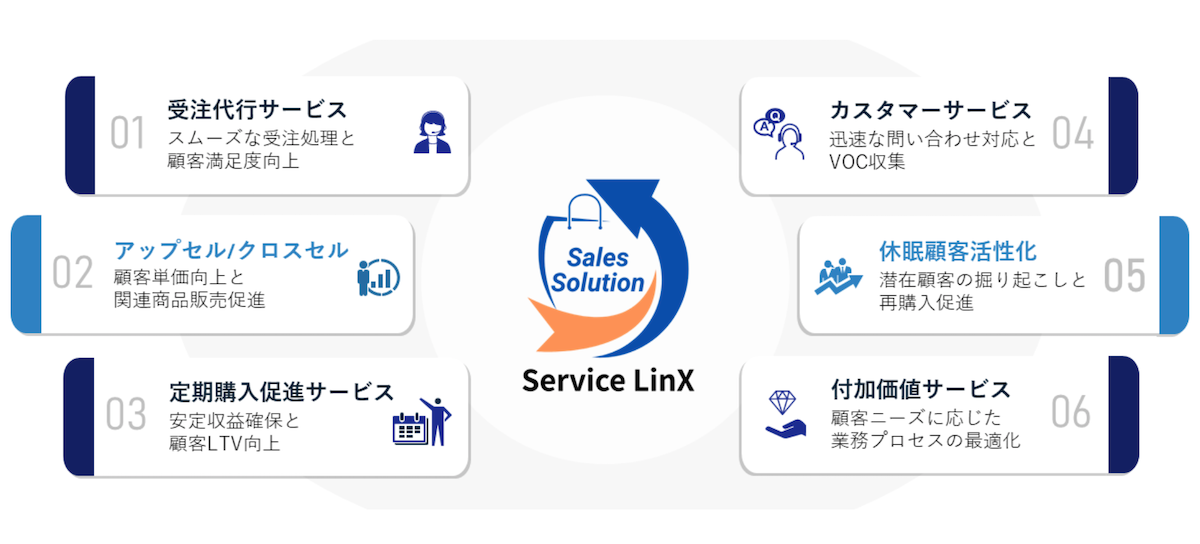 SCSKサービスリンクス株式会社の通販向けコンタクトセンターアウトソーシングサービス・通販CXソリューションの提供サービスについての説明です。1.受注代行サービス：スムーズな受注処理と顧客満足度向上　2.アップセル/クロスセル：顧客単価向上と関連商品販売促進　3.定期購入促進サービス：安定収益確保と顧客LTV（顧客生涯価値）向上　4.カスタマーサービス：迅速な問い合わせ対応とVOC（お客様の声）収集　5.休眠顧客活性化：潜在顧客の掘り起こしと再購入促進　6.付加価値サービス：顧客ニーズに応じた業務プロセスの最適化