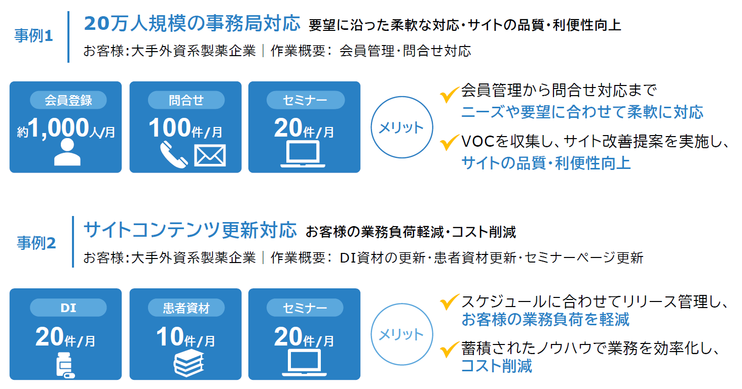 SCSKサービスリンクス株式会社の製薬企業向けアウトソーシングサービス「HCPファーマリンクス」の導入事例を説明しています。
事例1.20万人規模の事務局対応 要望に沿った柔軟な対応・サイトの品質・利便性向上
お客様:大手外資系製薬企業｜作業概要： 会員管理・問合せ対応
会員登録約1,000人/月、問い合わせ100件/月、セミナー20件/月に対応。会員管理から問合せ対応まで
ニーズや要望に合わせて柔軟に対応
VOCを収集し、サイト改善提案を実施し、サイトの品質・利便性向上を実現しました。
事例2.サイトコンテンツ更新対応 お客様の業務負荷軽減・コスト削減
お客様:大手外資系製薬企業｜作業概要： DI資材の更新・患者資材更新・セミナーページ更新
DI20件/月、患者資材10件/月 セミナー20件/月に対応。
スケジュールに合わせてリリース管理し、お客様の業務負荷を軽減
蓄積されたノウハウで業務を効率化し、コスト削減を実現しました。