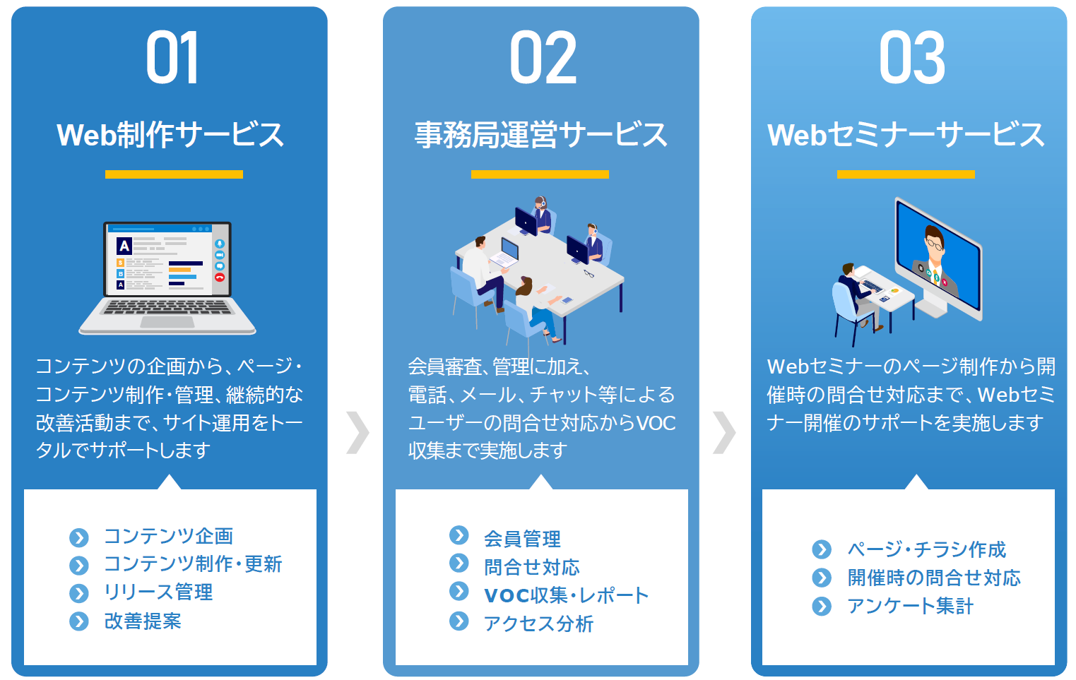 SCSKサービスリンクス株式会社の製薬企業向けアウトソーシングサービス「HCPファーマリンクス」の提供サービスについての説明です。1.Web制作サービス：コンテンツの企画から、ページ・コンテンツ制作・管理、継続的な改善活動まで、サイト運用をトータルでサポートします。2.事務局運営サービス：会員審査、管理に加え、電話、メール、チャット等によるユーザーからの問い合わせ対応からVOC（お客様の声）収集まで実施します。3.Webセミナーサービス：Webセミナーのページ制作から開催時の問い合わせ対応まで、Webセミナー開催のサポートを実施します。