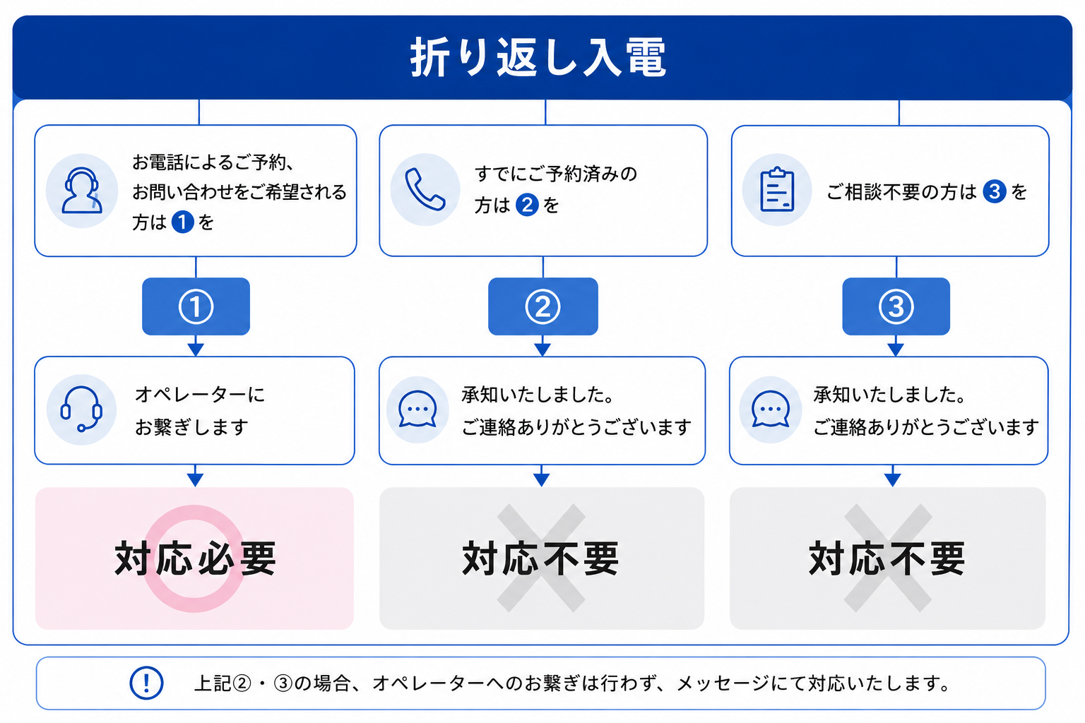 折り返し入電の対応フロー図