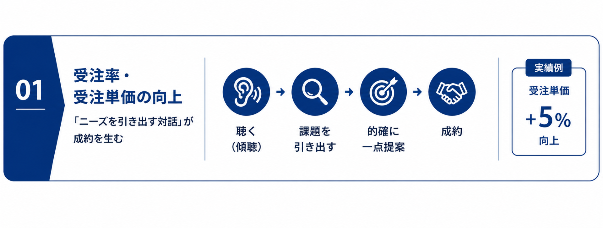 受注率・受注単価の向上