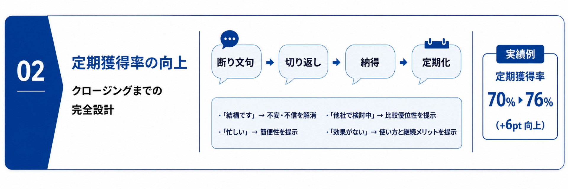 定期獲得率の向上