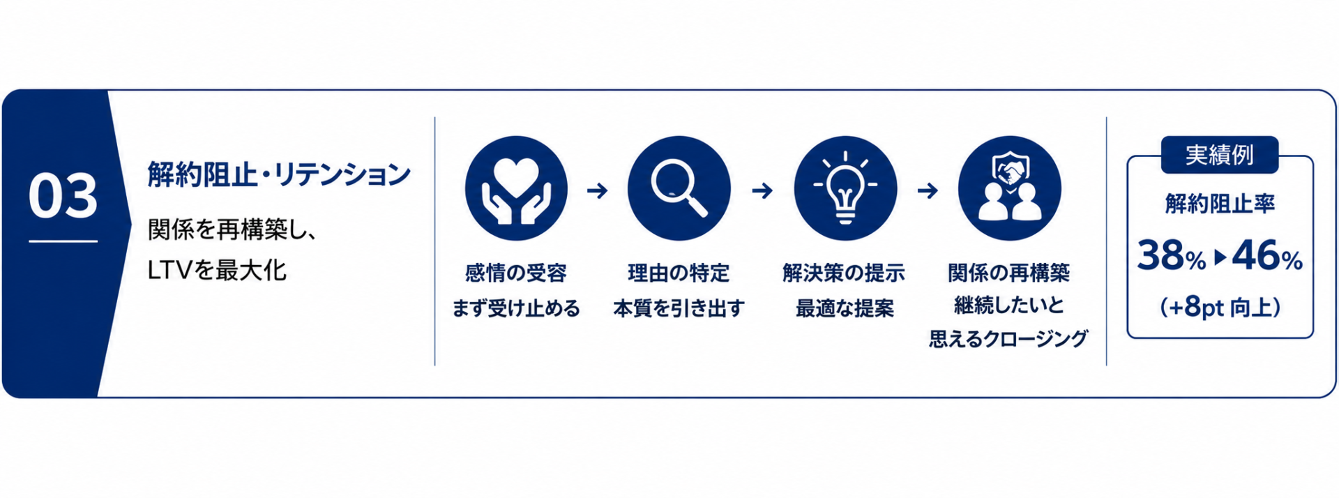 解約阻止・リテンション