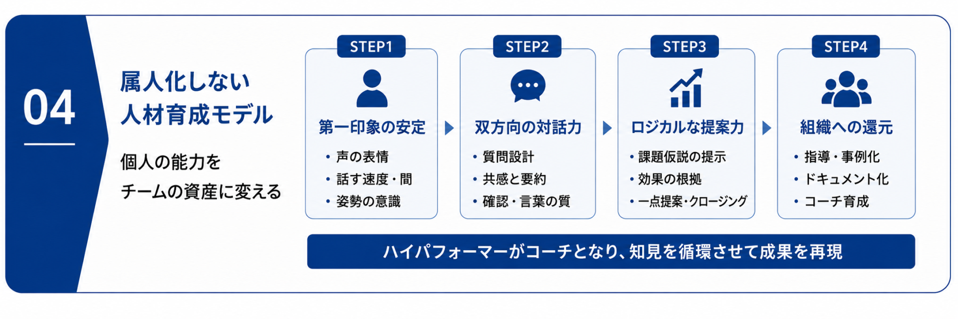 属人化しない人材育成モデル
