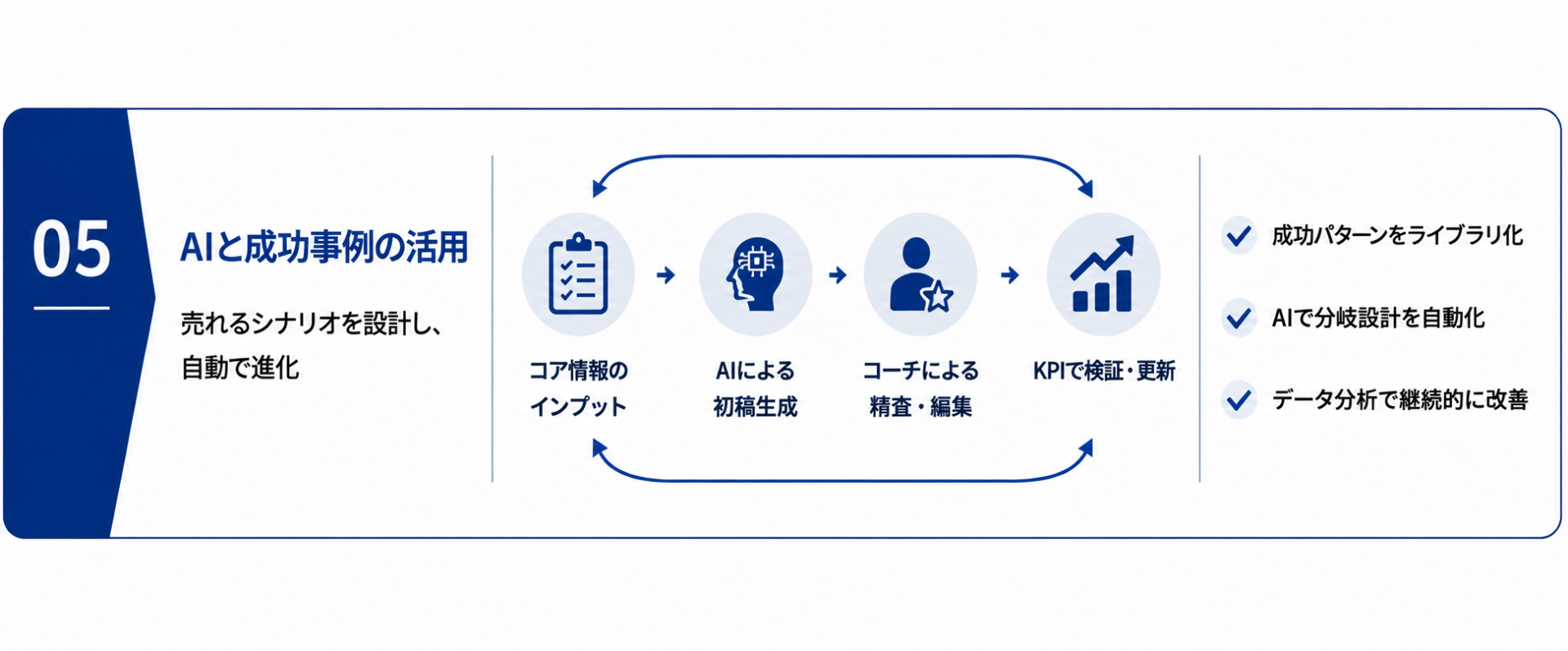 AIと成功事例の活用