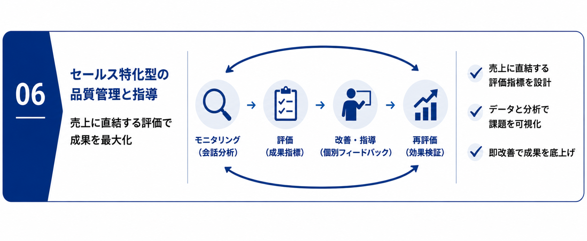 セールス特化型の品質管理と指導