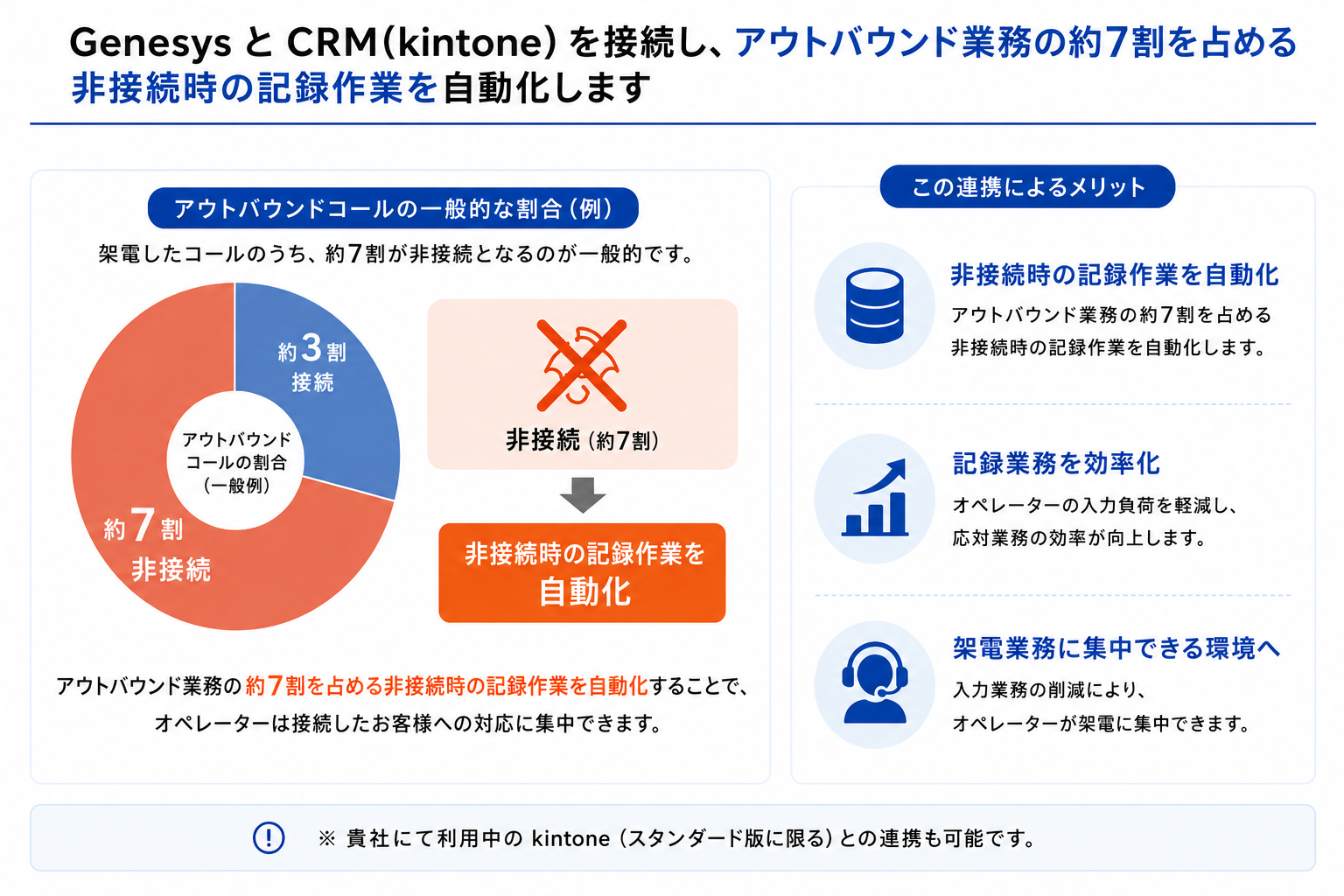 Genesysとkintone連携の図解