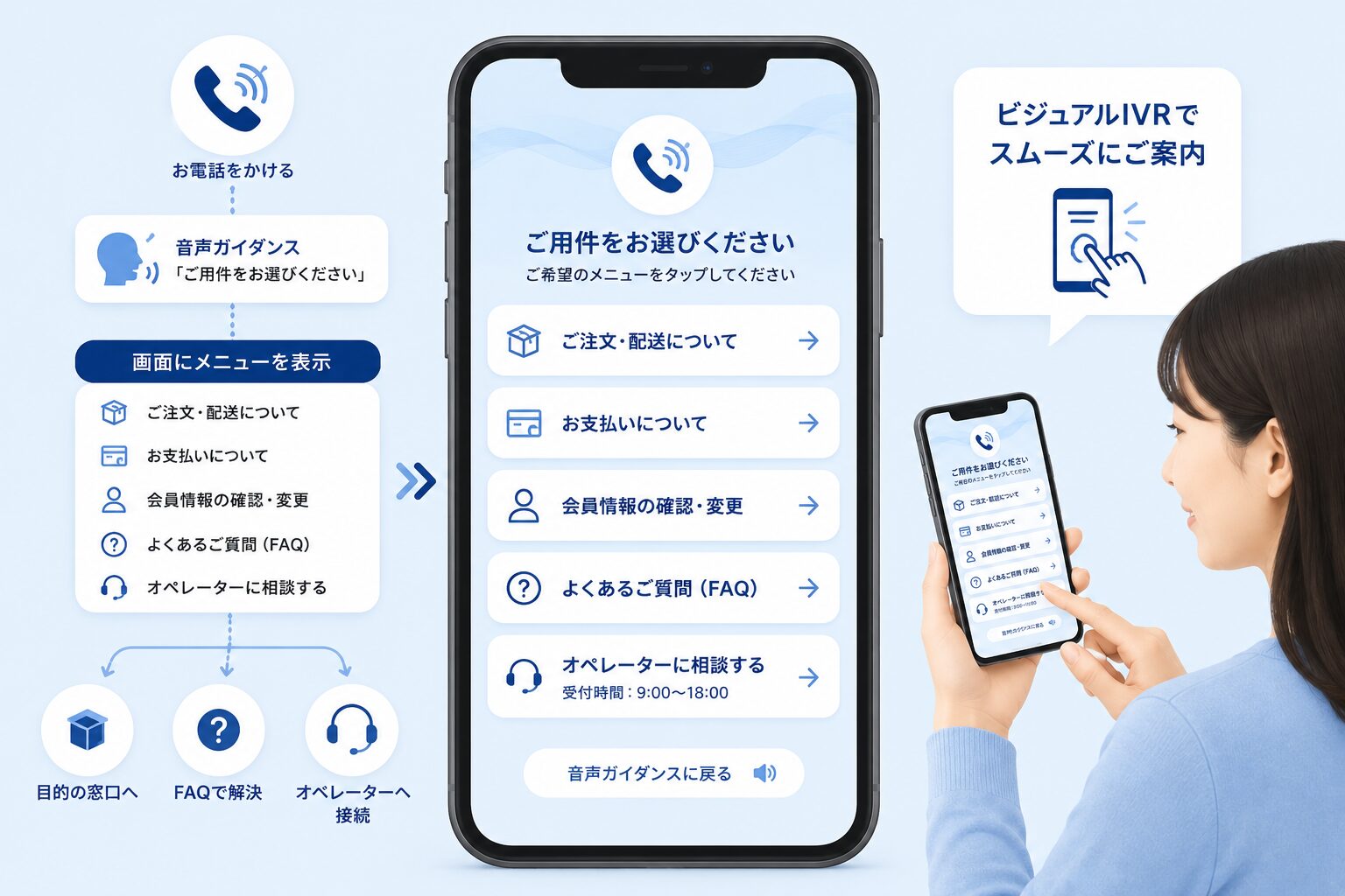 ビジュアルIVR機能のイメージ
