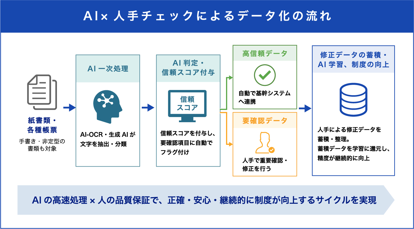 AIと人手チェックによるデータ化の流れ