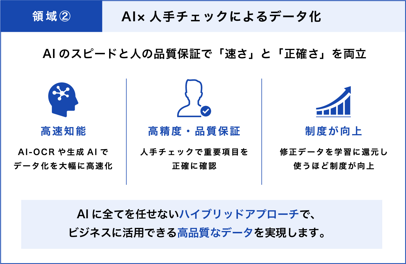 AIと人手チェックによるデータ化の図解