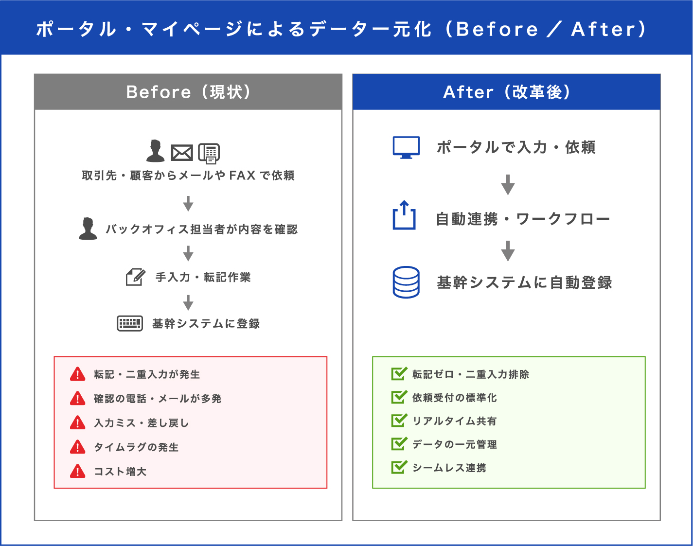 データ一元化のBefore After図