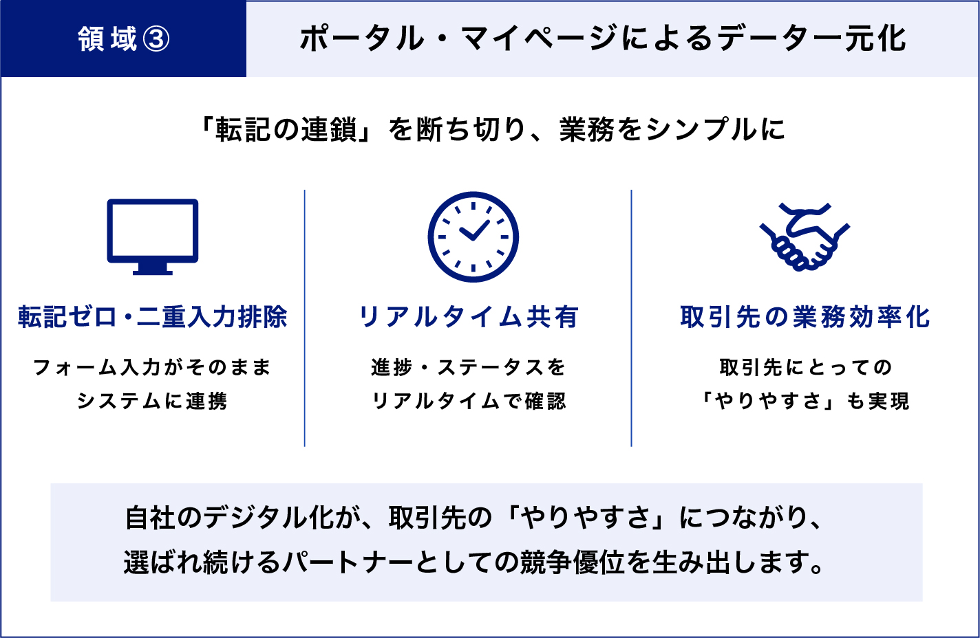 ポータル・マイページによるデータ一元化の図解