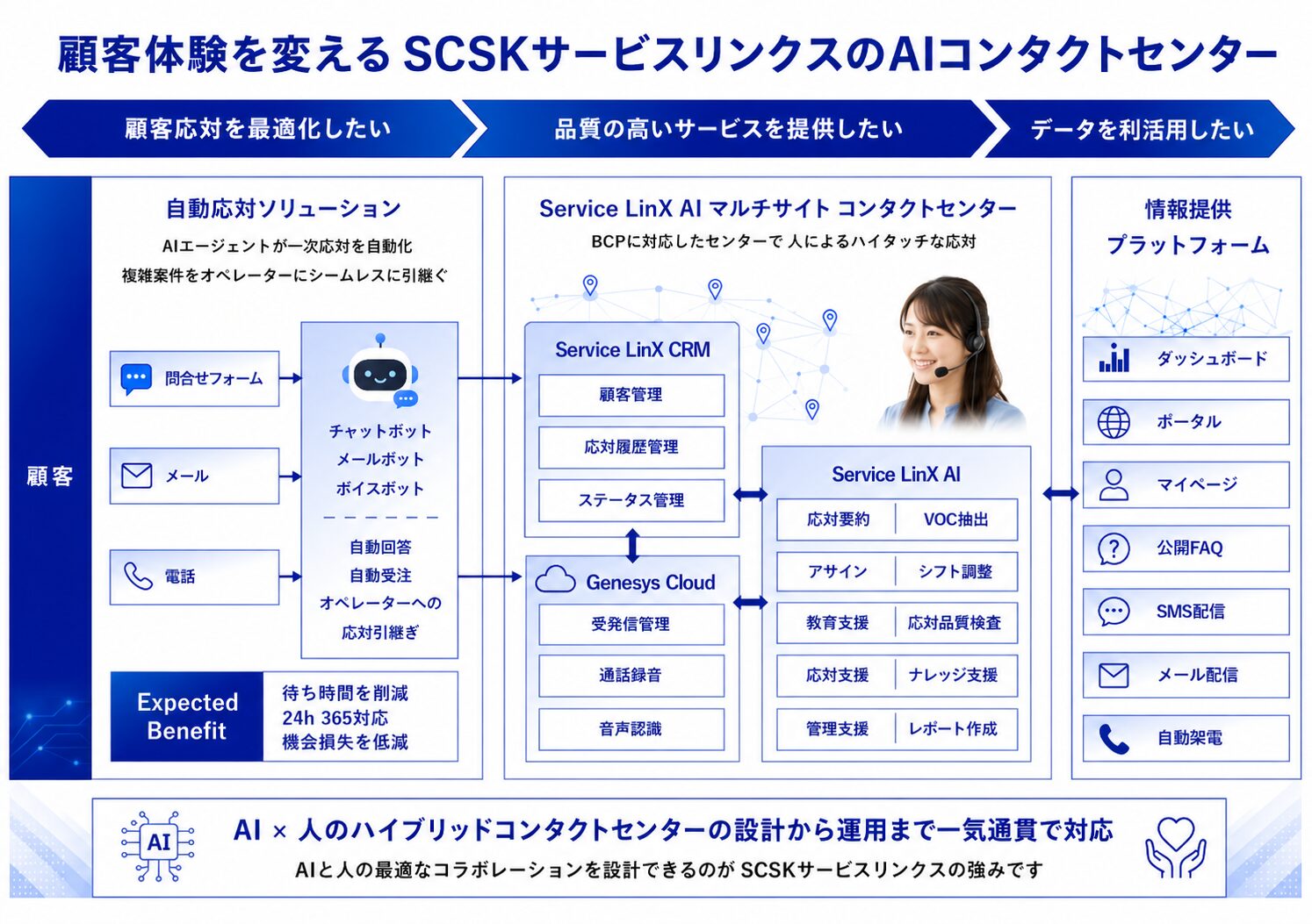 顧客体験を変えるSCSKサービスリンクスのAIコンタクトセンター