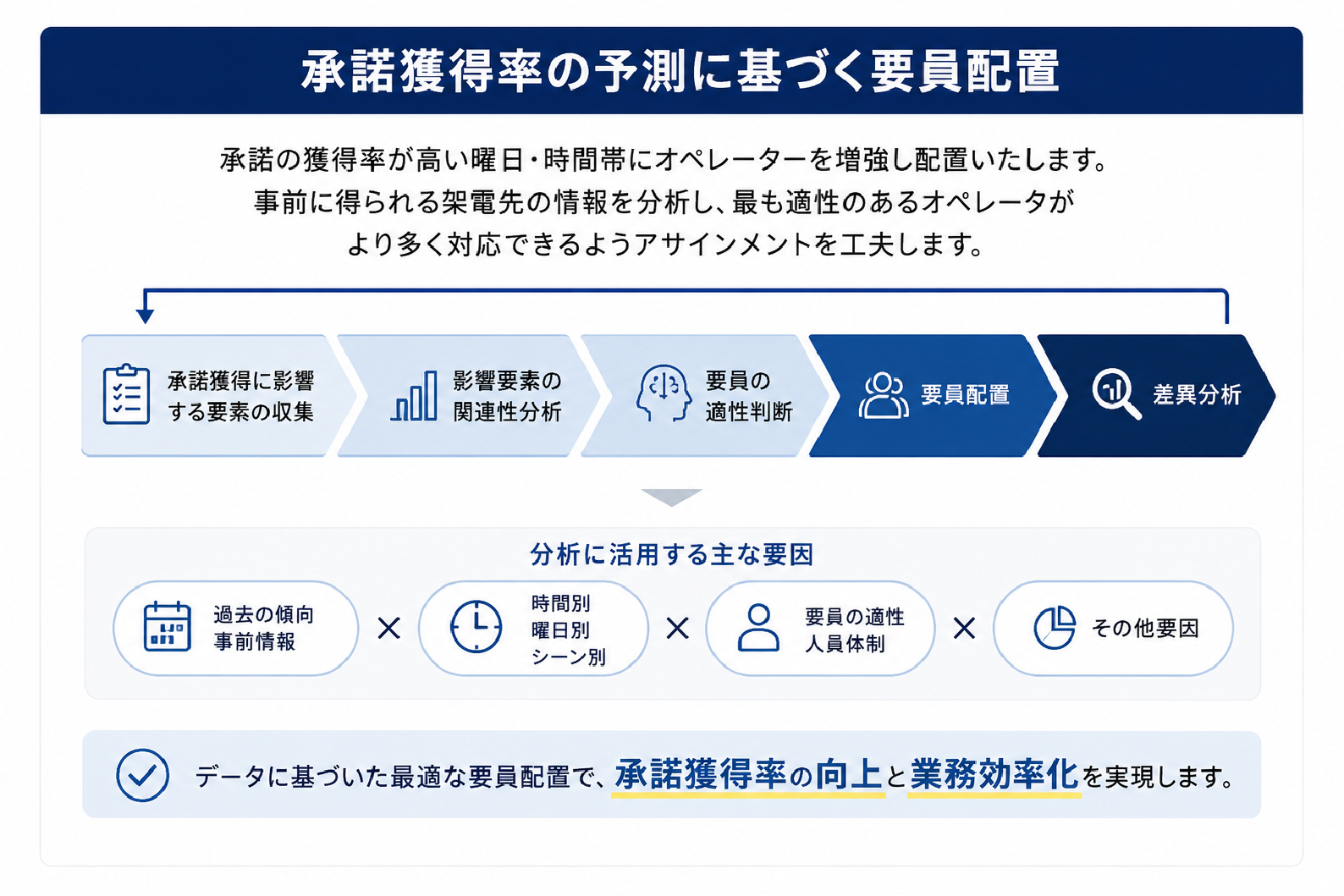 承諾獲得率の予測に基づく要員配置の図解