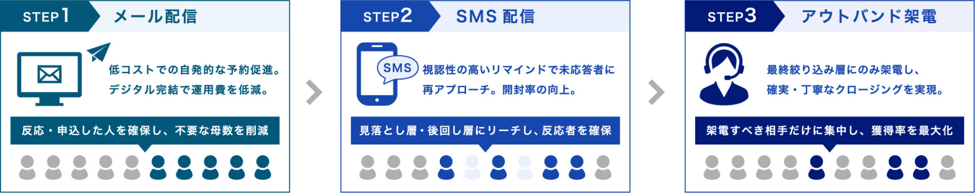 メール配信、SMS配信、アウトバウンド架電の3ステップ図解