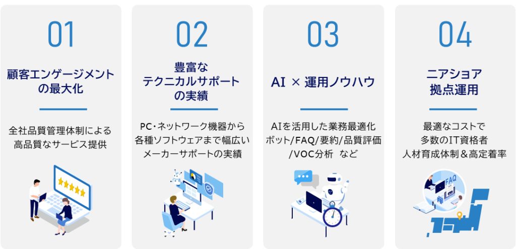 IT LINXサポート365のサービスの特徴　1.顧客エンゲージメントの最大化：全社品質管理体制による高品質なサービス提供を実現します。　2.豊富なテクニカルサポートの実績：PC・ネットワーク機器から各種ソフトウェアまで幅広いメーカーサポートの実績を有しています。　3.AI×運用ノウハウ：AIを活用した業務最適化ボット/FAQ/要約/品質評価/VOC分析などを提供します。　4.ニアショア拠点運用：最適なコストで多数のIT資格者人材育成体制＆高定着率を実現しています。