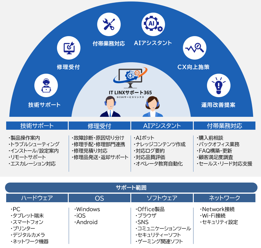IT LINXサポート365は、IT機器の技術支援から運用改善提案まで、幅広いサポートで業務効率とCX向上を実現。技術サポート、修理受付、AIアシスタント、付帯業務対応、CX向上施策、運用改善提案の6サービスを提供し、対応範囲としてPC・スマートフォン・ネットワーク機器などのハードウェア、Windows・iOS・AndroidなどのOS、Office・SNS・セキュリティソフトなどのソフトウェア、ネットワーク接続やセキュリティ設定に対応。