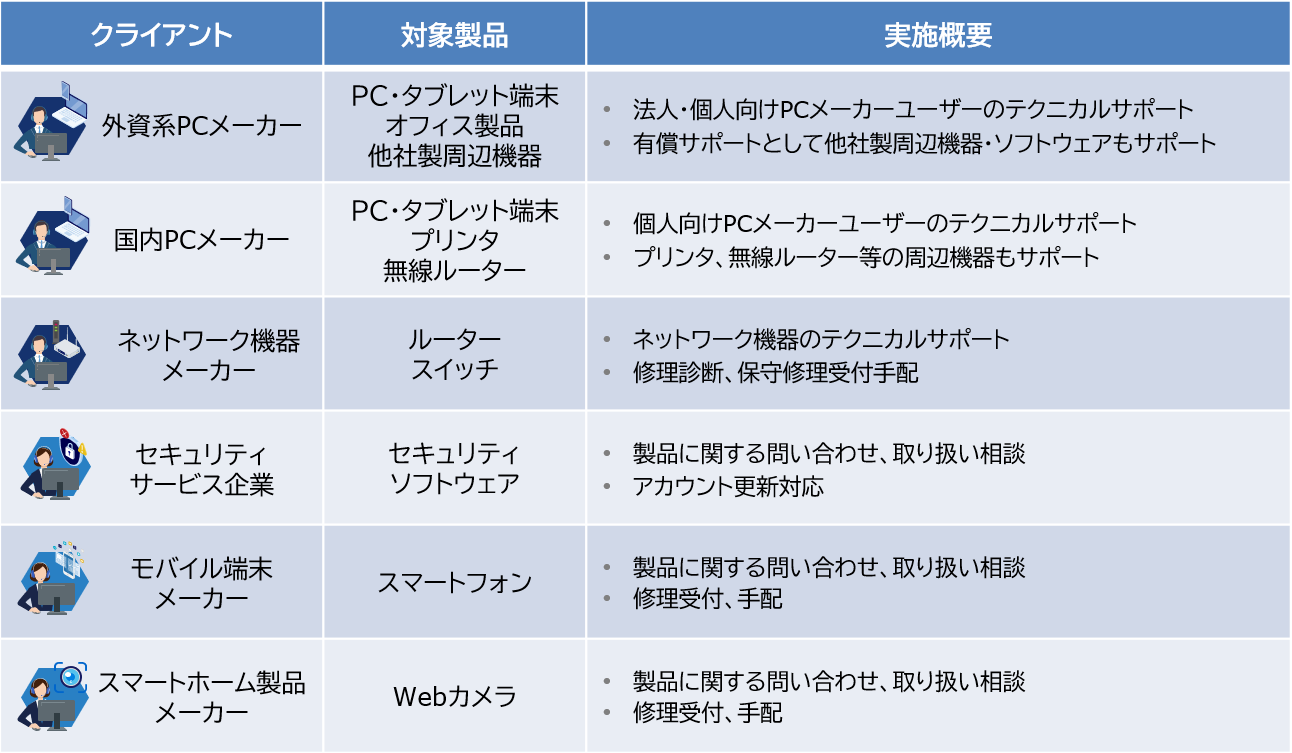 IT LINXサポート365の導入実績を紹介します。外資系PCメーカーを対象に法人・個人向けPCメーカーユーザーのテクニカルサポートを実施。有償サポートとして他社製周辺機器・ソフトウェアもサポート。国内PCメーカーを対象に個人向けPCメーカーユーザーのテクニカルサポートを実施。プリンタ、無線ルーター等の周辺機器もサポート。
ネットワーク機器メーカーを対象にネットワーク機器のテクニカルサポート、修理診断、保守修理受付手配を実施。
セキュリティサービス企業を対象に製品に関する問い合わせ、取り扱い相談、アカウント更新対応を実施。
モバイル端末メーカーを対象に製品に関する問い合わせ、取り扱い相談
修理受付、手配を実施。
スマートホーム製品メーカーを対象に製品に関する問い合わせ、取り扱い相談、修理受付、手配を実施。
